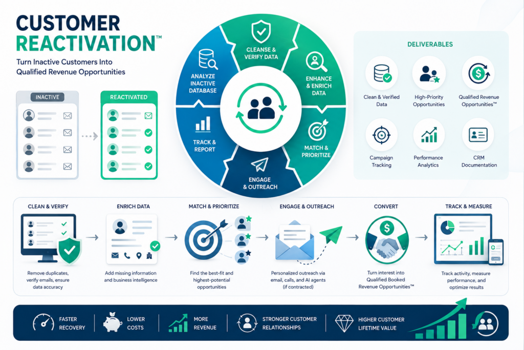 Customer Reactivation